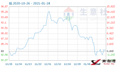 1月23日鋁商品指數(shù)為83.98